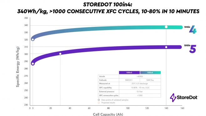 storedot 13