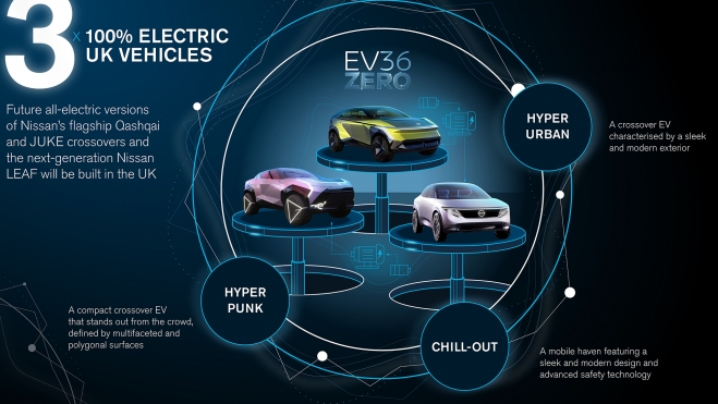 La nueva estrategia de la marca girará en torno a Juke, Leaf y Qashqai 100% eléctricos.