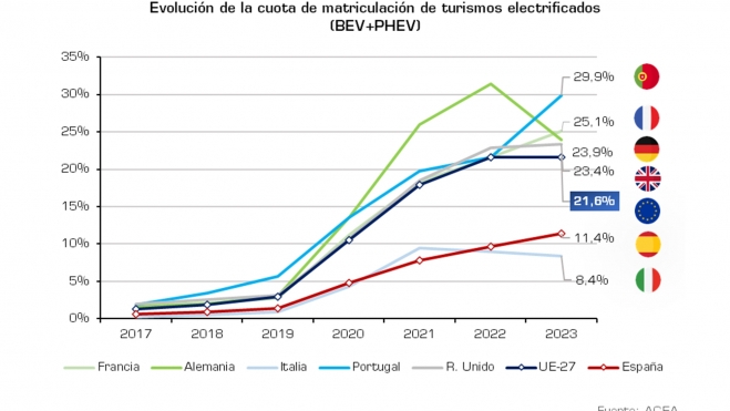 Evolución de la cuota de matriculación de coches electrificados en Europa.