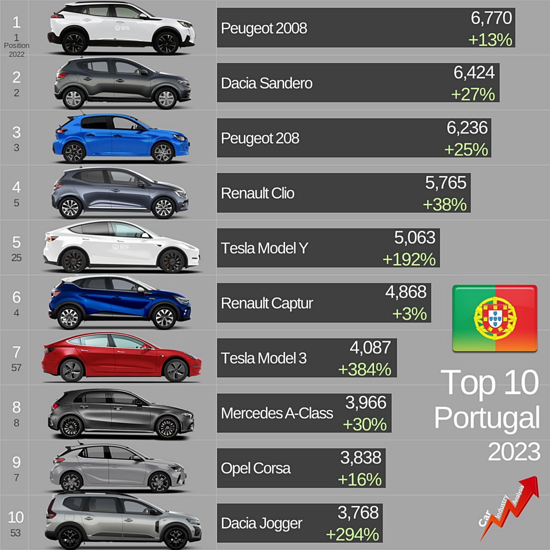 coches mas vendidos portugal 2023