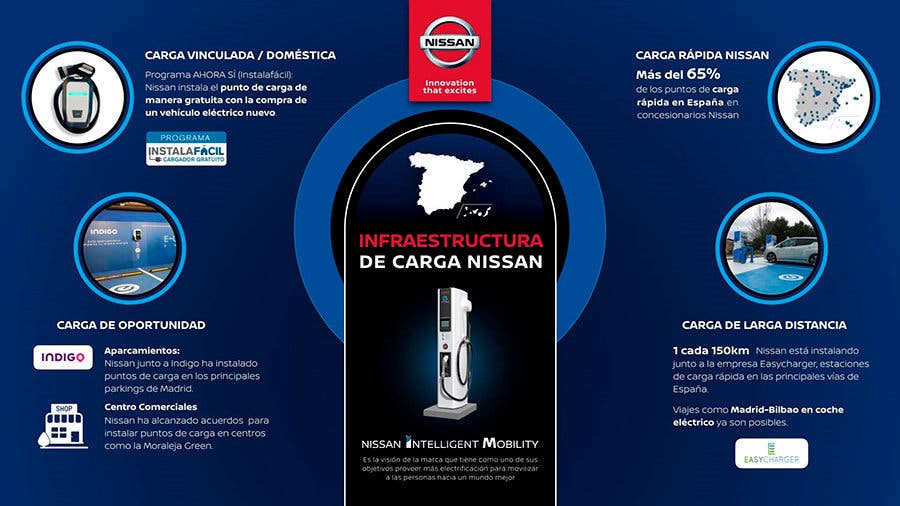  Nissan impulsa la recarga de coches eléctricos en España a todos los niveles. 
