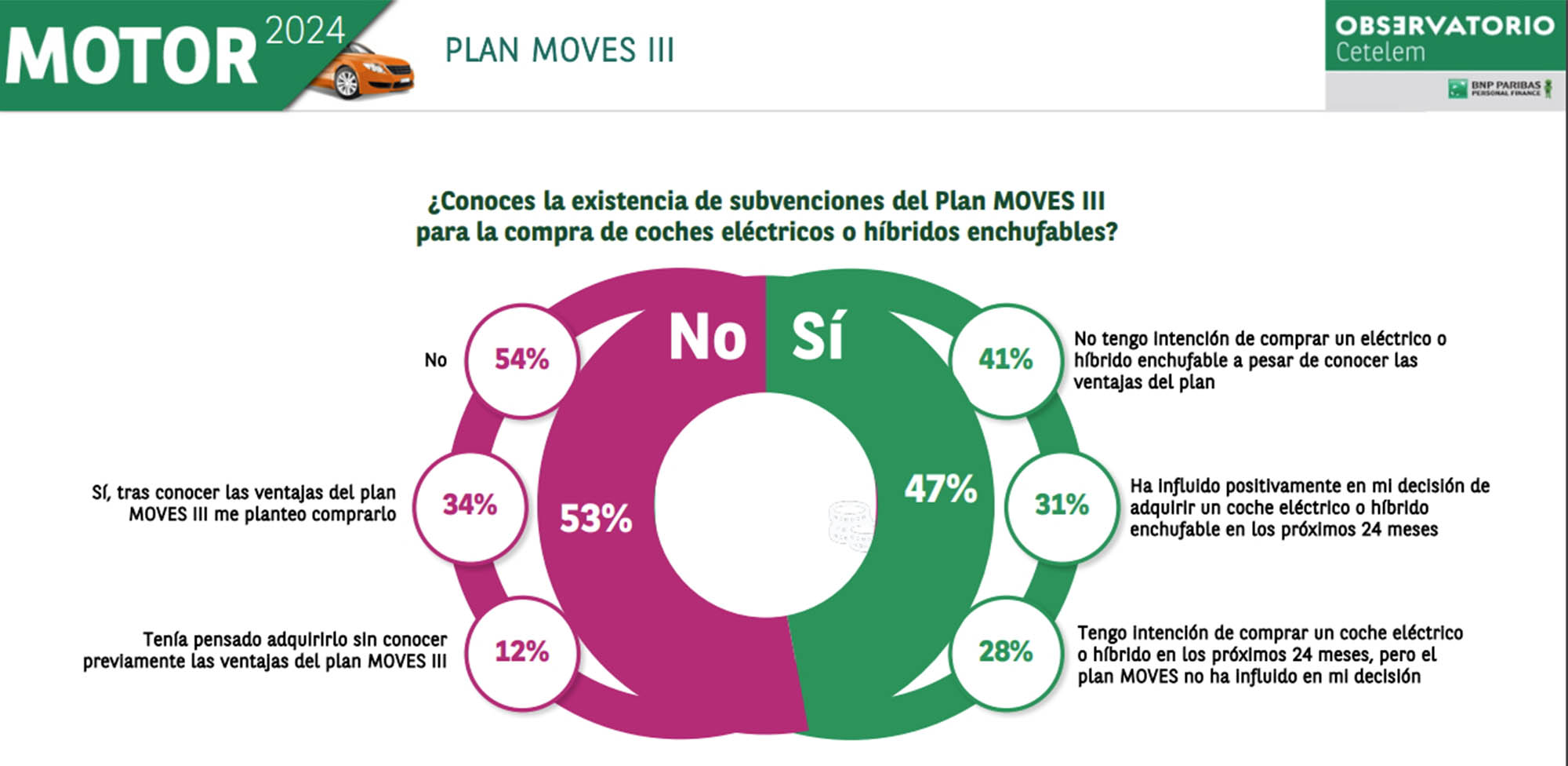 encuesta desconocimiento plan moves iii cetelem 3