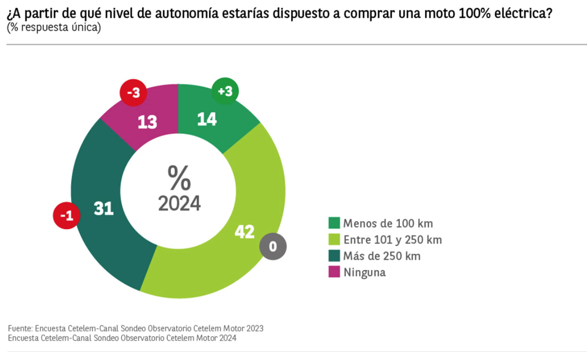 moto electrica estudio cetelem españa 2