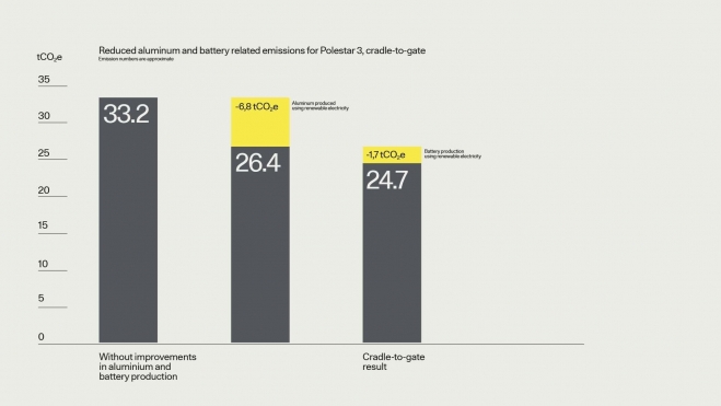 Reduced Aluminium and battery related emissions for Polestar 3 cradle to gate