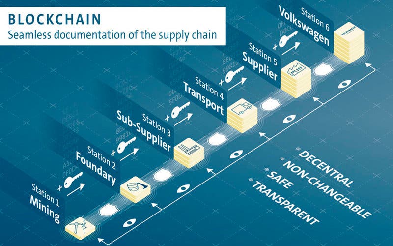  Volkswagen usará la tecnología blockchain para garantizar la procedencia ética del cobalto. 