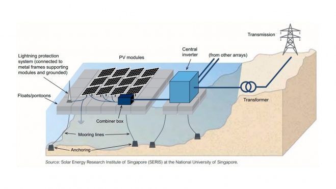 panel solar marino funcionamiento