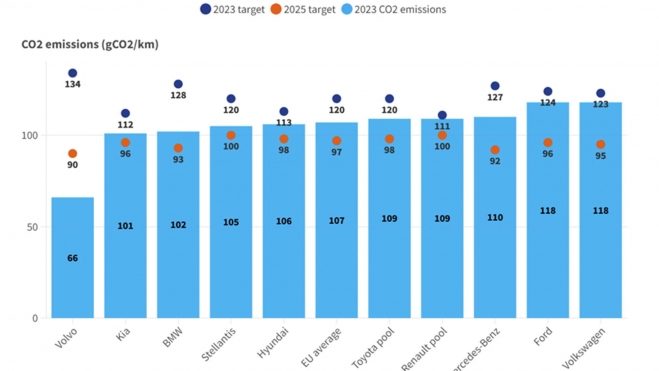 t&e emisiones co2 fabricantes coches 1