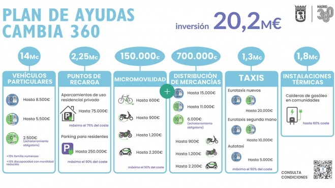 ayudas coches electricos madrid 2