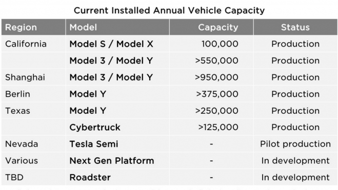 Tabla compartida por Tesla con la previsión de producción de su gama de modelos.