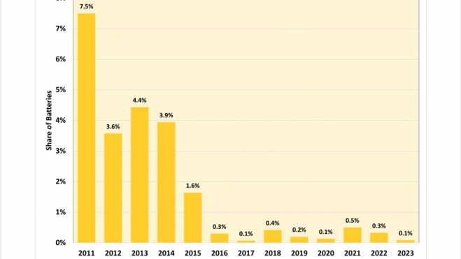 Evolución de los fallos en las baterías de los coches eléctricos.