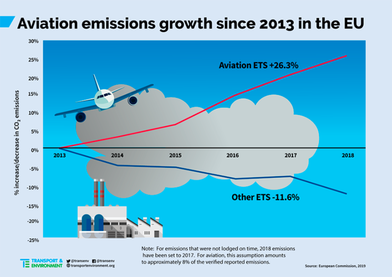  Una aviación europea sin freno y desbocada de emisiones de CO2. 