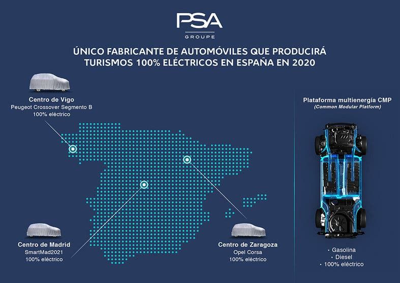  España, clave en la ofensiva de coches eléctricos del grupo PSA. 