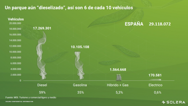 Los coches diésel siguen siendo mayoritarios en el parque español Los coches diésel siguen siendo mayoritarios en el parque español