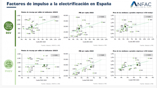 El económico es un factor de impulso importante en la electrificación en España. Fuente: ANFAC. El económico es un factor de impulso importante en la electrificación en España. Fuente: ANFAC.
