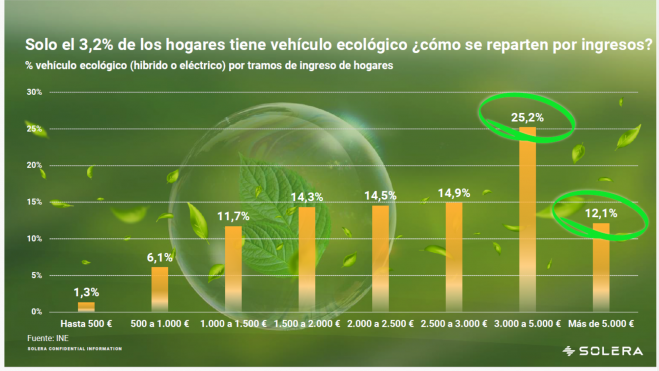 El porcentaje más elevado de penetración del coche eléctrico se da en los hogares con más de 3.000 euros de ingresos. Fuente: Solera. El porcentaje más elevado de penetración del coche eléctrico se da en los hogares con más de 3.000 euros de ingresos. Fuente: Solera.