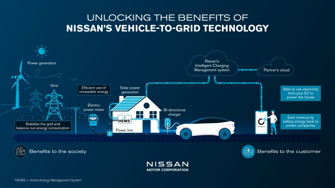Nissan tecnologia V2G 2026 (1) Nissan tecnologia V2G 2026 (1)