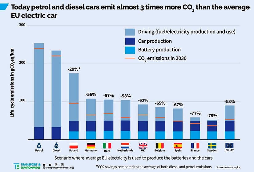  Un coche eléctrico emite de media en Europa tres veces menos CO2 que uno de gasolina o diésel. 