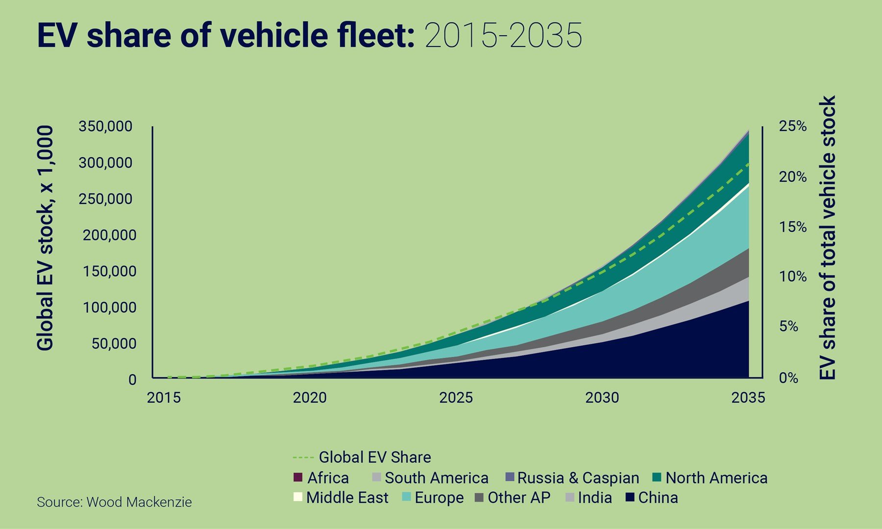 Vehiculos electricos 2035