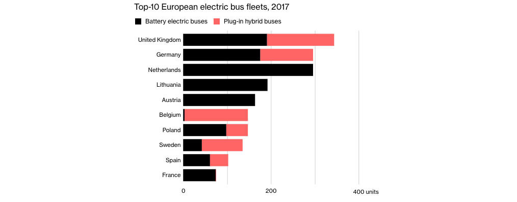 top-autobuses-hibridos-electricos-europa-paises-espana