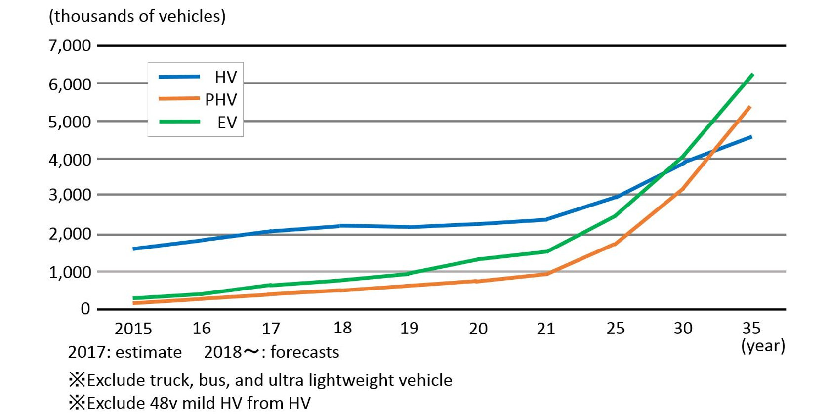 progresion-ventas-coches-electricos-hibridos-enchufables-hibridos-mercado-mundial-china-europa-estados-unidos-japon