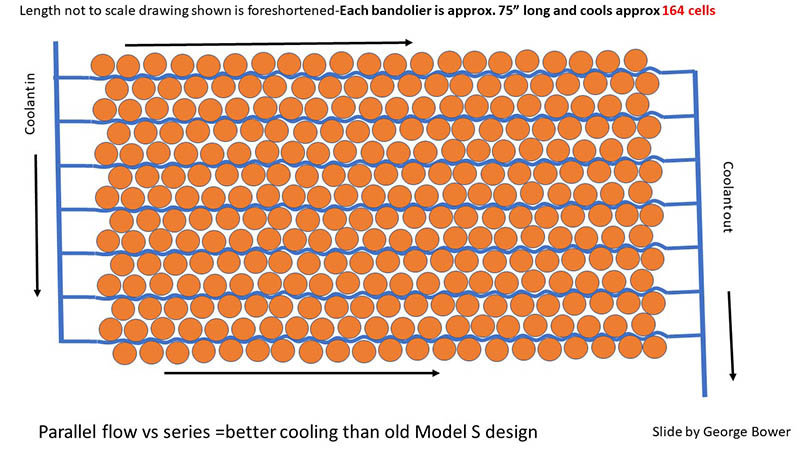 Diseño del sistema de refrigeración del Model 3, con menos celdas en cada tubo de refrigeración