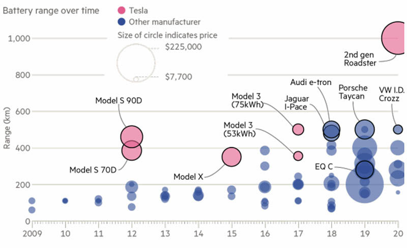 Comparativa de modelos que rivalizan con los coches eléctricos de Tesla. Fuente UBS y Goldman Sachs