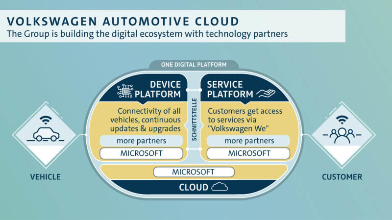 Volkswagen will build all in-car services for vehicles of the core Volkswagen brand as well as the Group-wide cloud-based platform (also known as One Digital Platform, ODP) on Microsoft technology.