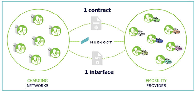 La plataforma Hubject unifica las redes de carga para facilitar la carga de vehículos eléctricos
