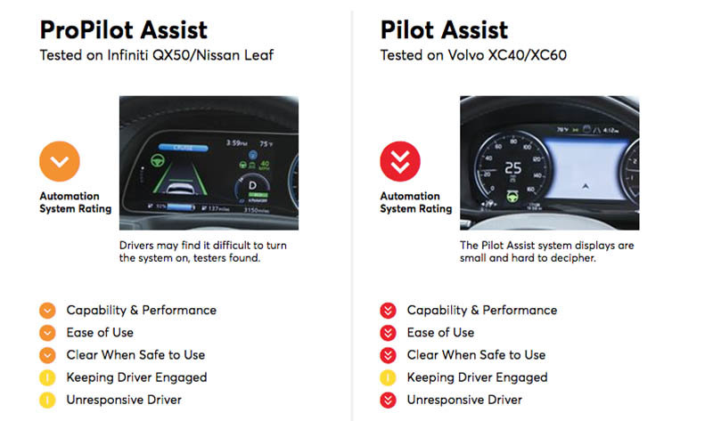 Resultados del informe de Consumer Reports para ProPilot Assist de Nissan y el Pilot Assist de Volvo. Fuente Consumer Reports.