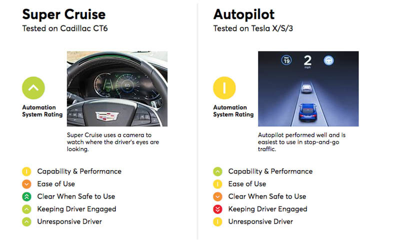 Resultados del informe de Consumer Reports para el Super Cruise de Cadillac y el Autopilot de Tesla. Fuente Consumer Reports.