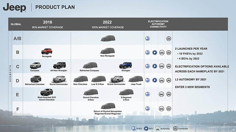 Plan de lanzamientos de Jeep para los próximos años