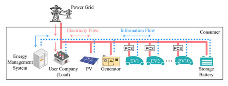Sistema de gestión para generación y almacenamiento de energía