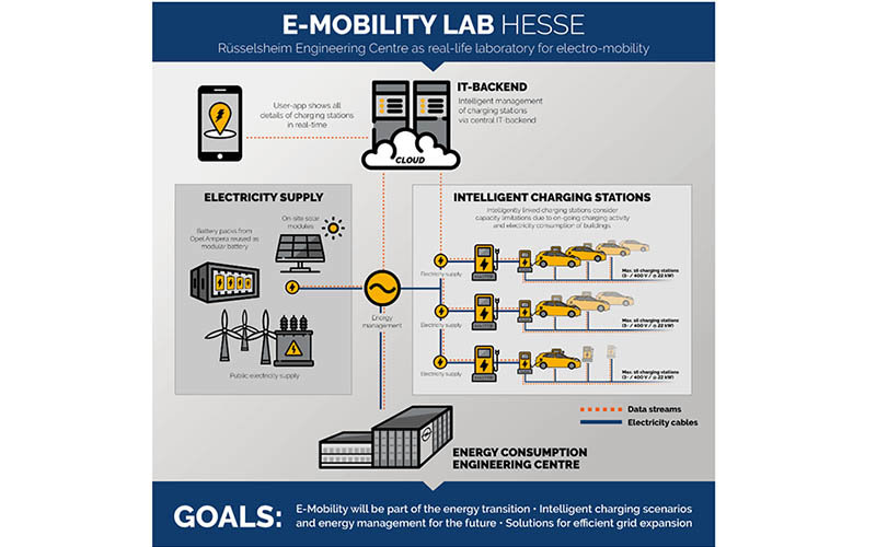 Sistema de energía inteligente del proyecto E-Mobility-Lab Hessen