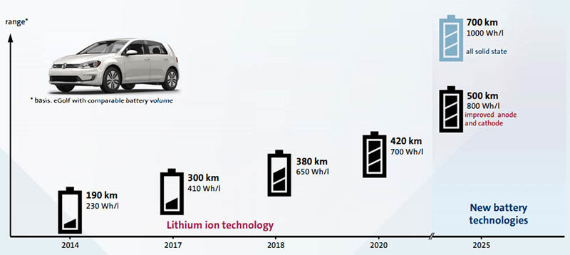 El avance tecnológico de las baterías aumentará la autonomía y disminuirá el peso, reduciendo los costes de producción