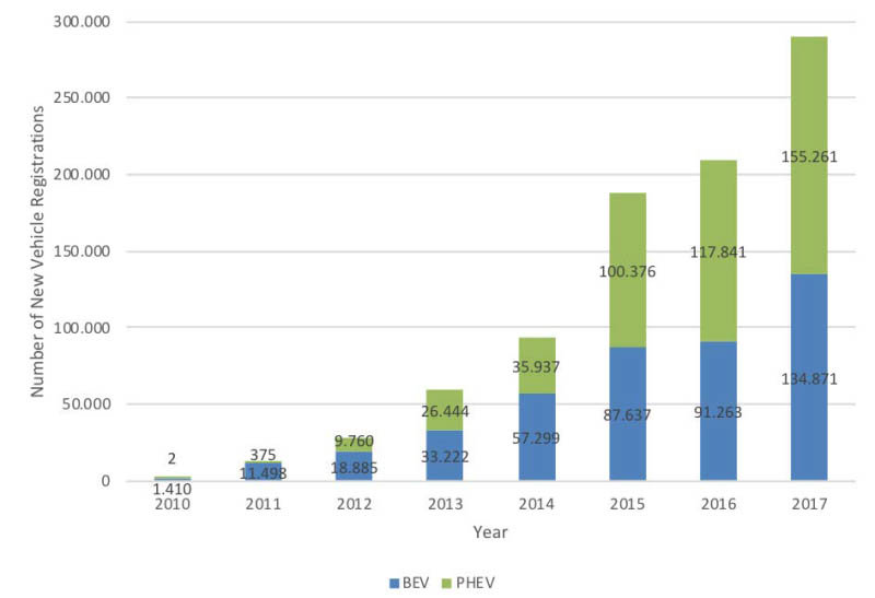 Evolución de las ventas de vehículoseléctricos en Europa entre 2010 y 2017
