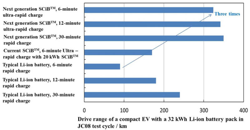 Comparación entre los tiempos de recarga y las autonomías logradas por las diferetnes tecnologías de baterías para un coche eléctrico de 32 kWh en el ciclo japonés JC08
