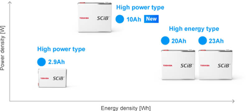 Las baterías recargables SCiB se clasifican en dos tipos, de alta potencia y de alta energía