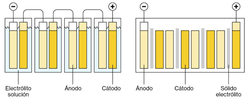 Arquitectura de una batería de iones litio, izquierda, y una batería de electrolito sólido, derecha. Fuente Toyota