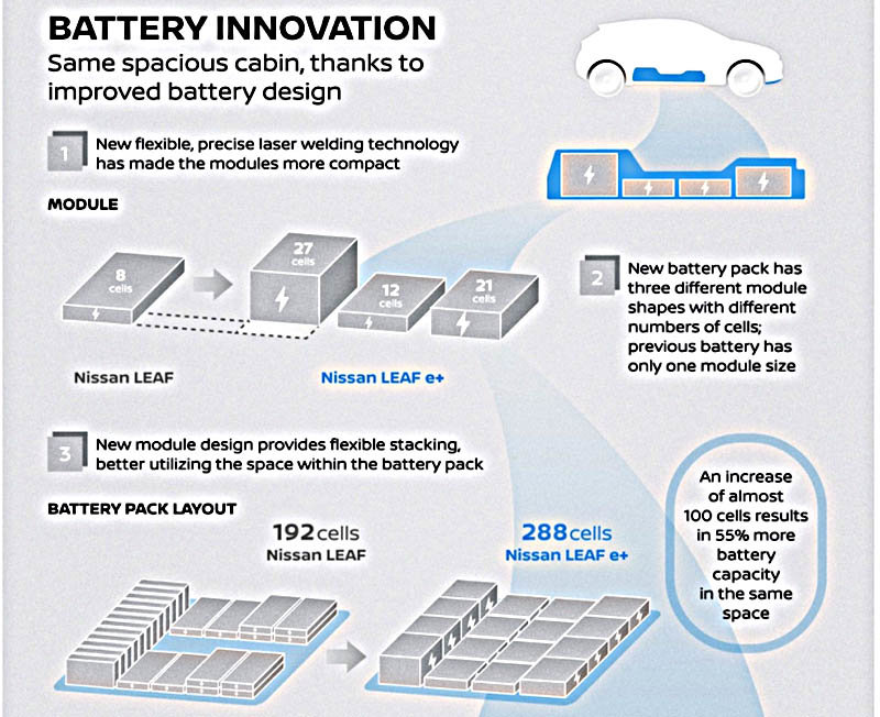 Innovaciones tecnológicas de la nueva batería de 62 kWh del Nissan Leaf e+
