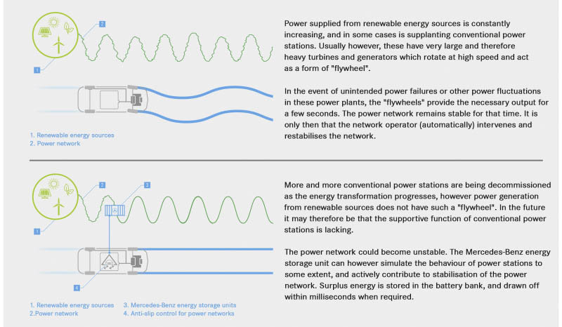Control de frecuencia para redes eléctricas mediante sistemas de baterías proedentes de vehículos eléctricos
