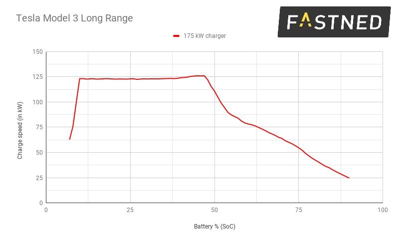 fastned-ccs-charge-curve-for-tesla-model-3_100691394_l