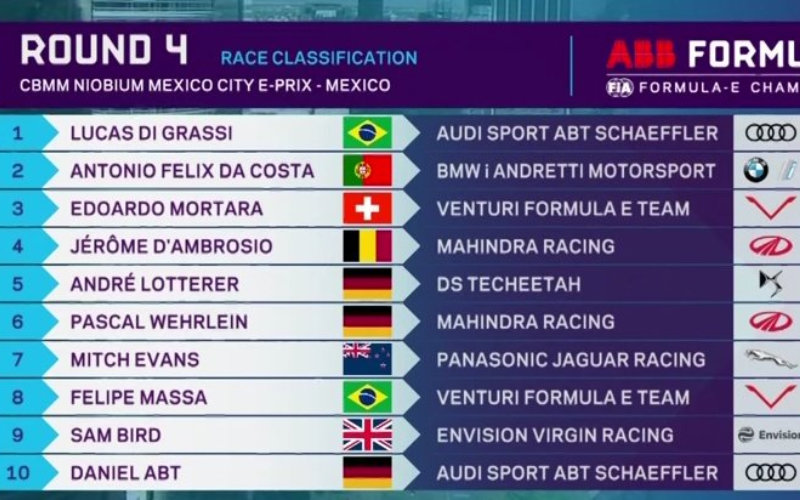 Resultados del ePrix de México City 2019 (Fuente: ABB Fórmula E).