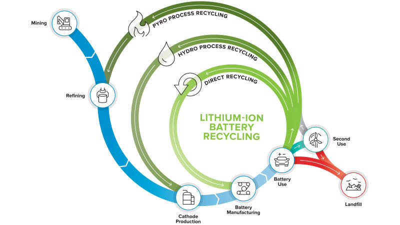 El objetivo de ReCell Center es avanzar hacia el reciclaje de circuito cerrado, donde los materiales de las baterías gastadas se reciclan directamente, minimizando el uso de energía