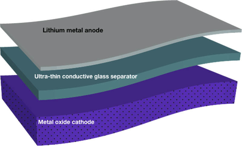 Estructura de las celdas de litio metal con electrolito sólido de vidrio