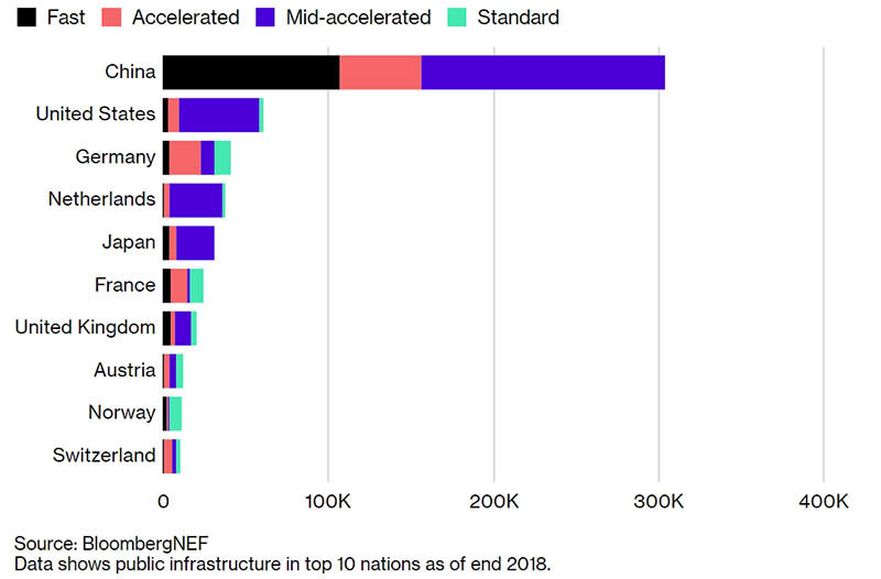 Ubicación de los cargadores de vehículos eléctricos en el mundo según potencia de carga. Fuente BlommbergNEF