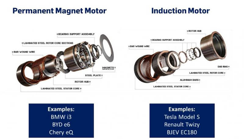 Componentes de los motores de imanes permanentes y de inducción