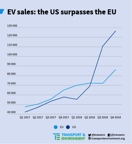 US vs EU EV sales