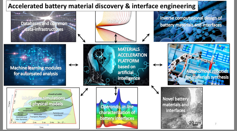 Diagrama de trabajode la iniciativa BATTERY 2030+ para acelerar el desarrollo de las baterías de alto rendimiento