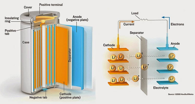 Esquema de componentes de una batería de iones de litio