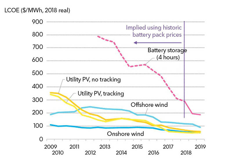 El índice LCOE de BloombergNEF muestra la evolución histórica del precio de las baterías y las tecnologías de producción de energía renovable